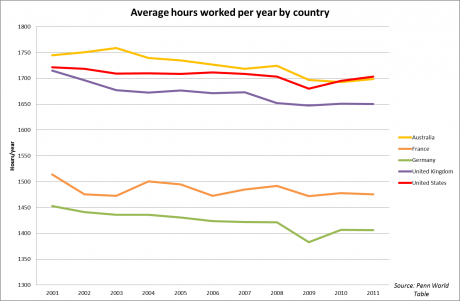 Graph for Is Australia a workers' paradise? 